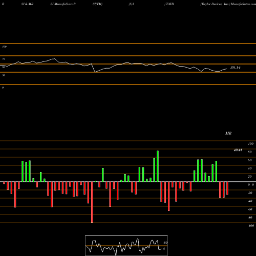 RSI & MRSI charts Taylor Devices, Inc. TAYD share NASDAQ Stock Exchange 