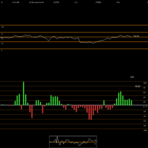 RSI & MRSI charts The Bancorp, Inc. TBBK share NASDAQ Stock Exchange 