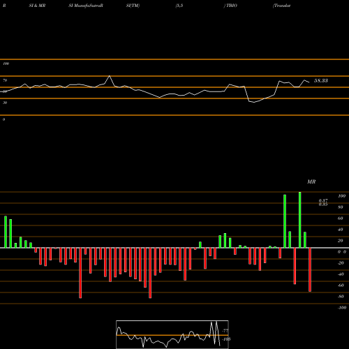 RSI & MRSI charts Translate Bio, Inc. TBIO share NASDAQ Stock Exchange 