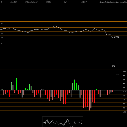 RSI & MRSI charts ToughBuilt Industries, Inc. TBLT share NASDAQ Stock Exchange 