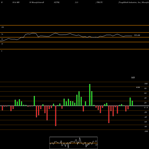 RSI & MRSI charts ToughBuilt Industries, Inc. TBLTU share NASDAQ Stock Exchange 