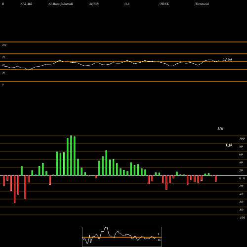 RSI & MRSI charts Territorial Bancorp Inc. TBNK share NASDAQ Stock Exchange 