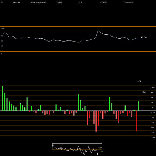 RSI & MRSI charts Theravance Biopharma, Inc. TBPH share NASDAQ Stock Exchange 