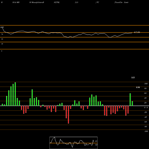 RSI & MRSI charts TuanChe Limited TC share NASDAQ Stock Exchange 