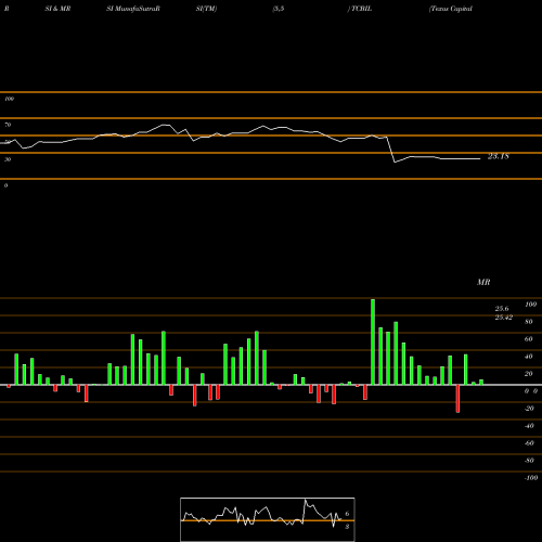 RSI & MRSI charts Texas Capital Bancshares, Inc. TCBIL share NASDAQ Stock Exchange 