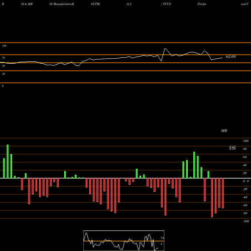 RSI & MRSI charts Technical Communications Corporation TCCO share NASDAQ Stock Exchange 