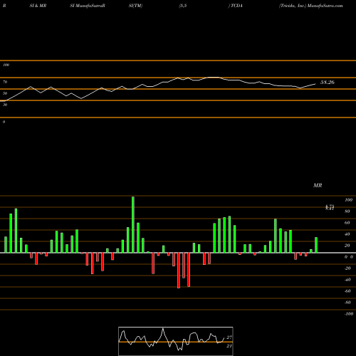 RSI & MRSI charts Tricida, Inc. TCDA share NASDAQ Stock Exchange 