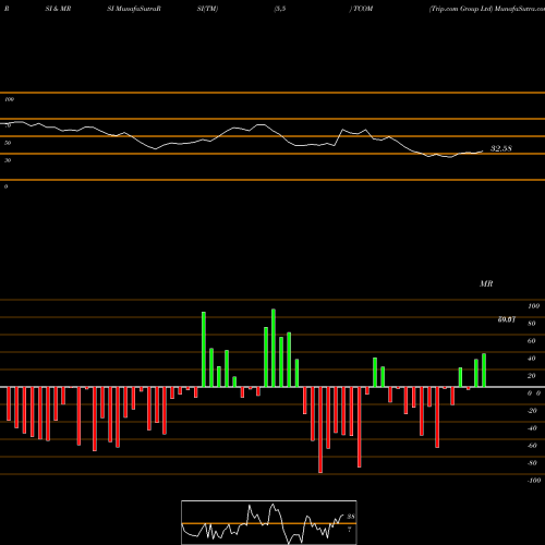 RSI & MRSI charts Trip.com Group Ltd TCOM share NASDAQ Stock Exchange 