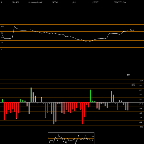 RSI & MRSI charts TRACON Pharmaceuticals, Inc. TCON share NASDAQ Stock Exchange 