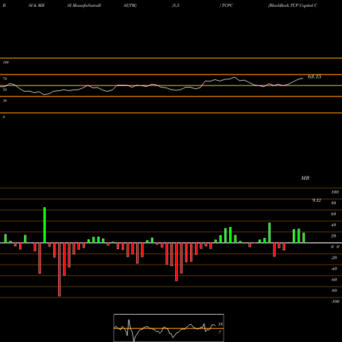 RSI & MRSI charts BlackRock TCP Capital Corp. TCPC share NASDAQ Stock Exchange 