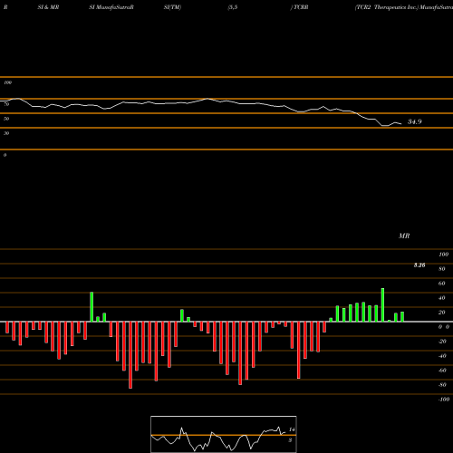 RSI & MRSI charts TCR2 Therapeutics Inc. TCRR share NASDAQ Stock Exchange 