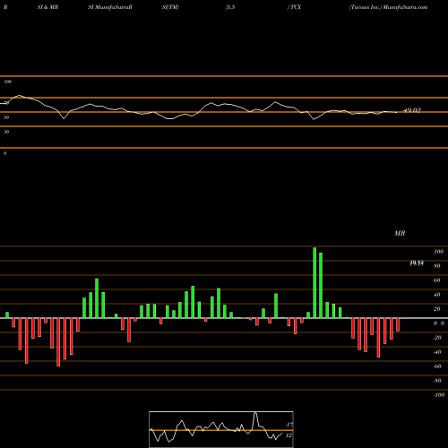 RSI & MRSI charts Tucows Inc. TCX share NASDAQ Stock Exchange 