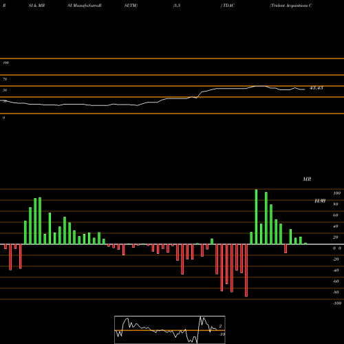 RSI & MRSI charts Trident Acquisitions Corp. TDAC share NASDAQ Stock Exchange 