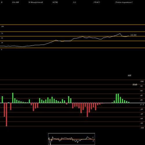 RSI & MRSI charts Trident Acquisitions Corp. TDACU share NASDAQ Stock Exchange 