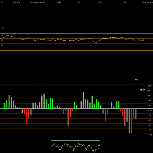 RSI & MRSI charts First Trust NASDAQ Technology Dividend Index Fund TDIV share NASDAQ Stock Exchange 