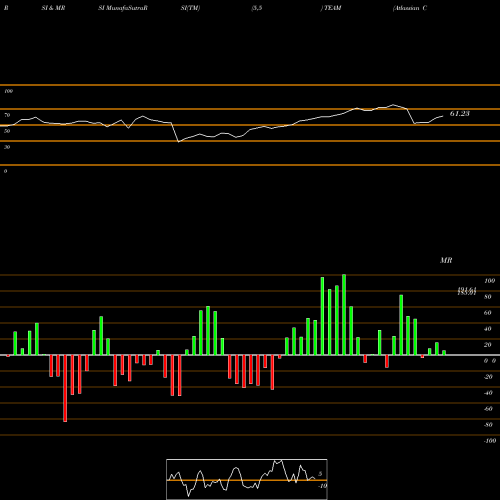 RSI & MRSI charts Atlassian Corporation Plc TEAM share NASDAQ Stock Exchange 