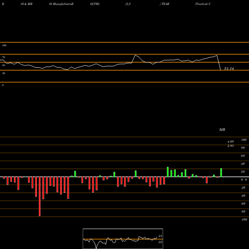 RSI & MRSI charts TearLab Corporation TEAR share NASDAQ Stock Exchange 