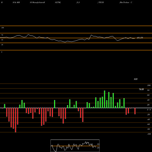 RSI & MRSI charts Bio-Techne Corp TECH share NASDAQ Stock Exchange 