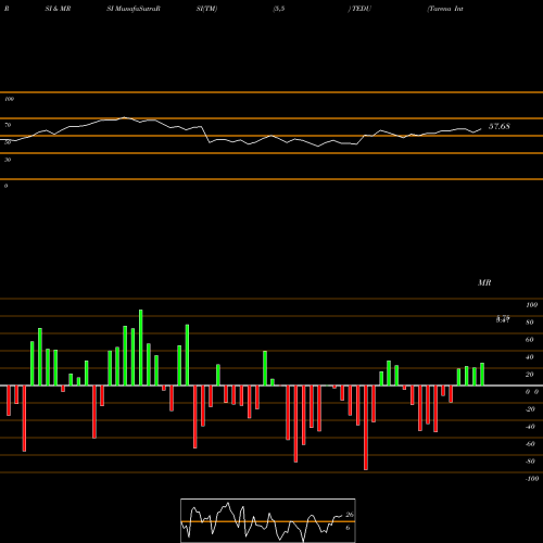 RSI & MRSI charts Tarena International, Inc. TEDU share NASDAQ Stock Exchange 