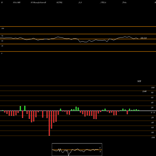 RSI & MRSI charts Tela Bio Inc TELA share NASDAQ Stock Exchange 