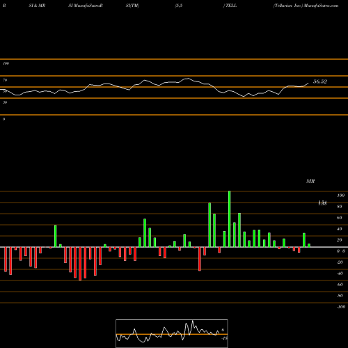 RSI & MRSI charts Tellurian Inc. TELL share NASDAQ Stock Exchange 