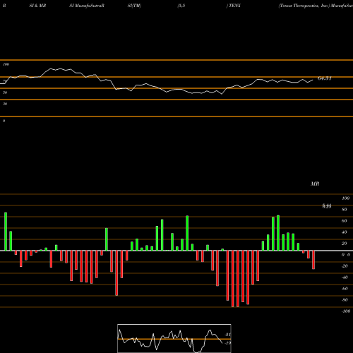 RSI & MRSI charts Tenax Therapeutics, Inc. TENX share NASDAQ Stock Exchange 