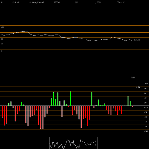 RSI & MRSI charts Tesco Corporation TESO share NASDAQ Stock Exchange 