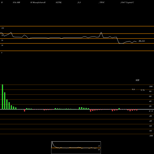 RSI & MRSI charts 1347 Capital Corp. TFSC share NASDAQ Stock Exchange 