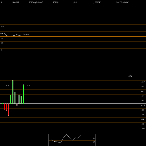 RSI & MRSI charts 1347 Capital Corp. TFSCW share NASDAQ Stock Exchange 
