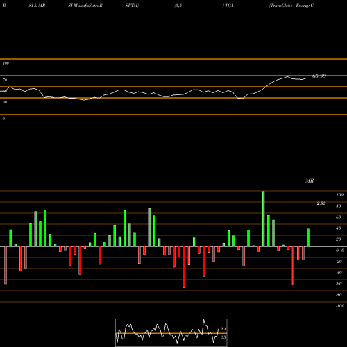 RSI & MRSI charts TransGlobe Energy Corporation TGA share NASDAQ Stock Exchange 