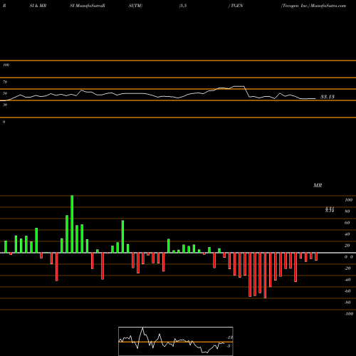 RSI & MRSI charts Tecogen Inc. TGEN share NASDAQ Stock Exchange 