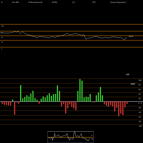 RSI & MRSI charts Target Hospitality Corp TH share NASDAQ Stock Exchange 