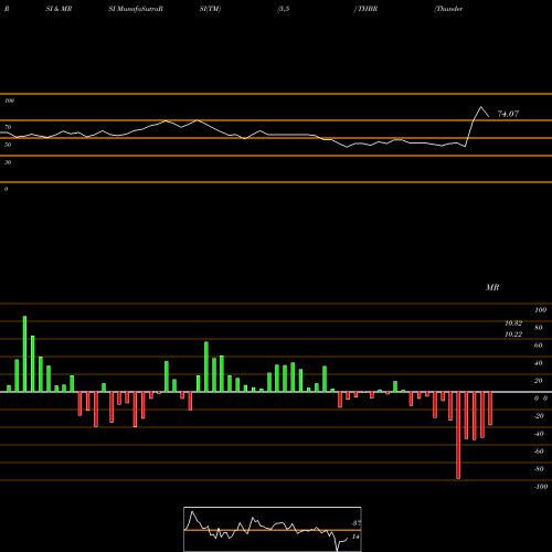 RSI & MRSI charts Thunder Bridge Acquisition II Cl A THBR share NASDAQ Stock Exchange 