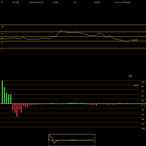 RSI & MRSI charts Tuscan Holdings Corp THCB share NASDAQ Stock Exchange 