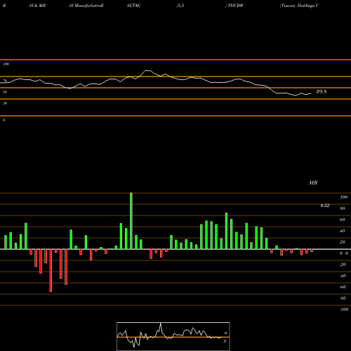 RSI & MRSI charts Tuscan Holdings Corp WT THCBW share NASDAQ Stock Exchange 