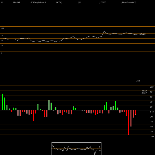 RSI & MRSI charts First Financial Corporation Indiana THFF share NASDAQ Stock Exchange 