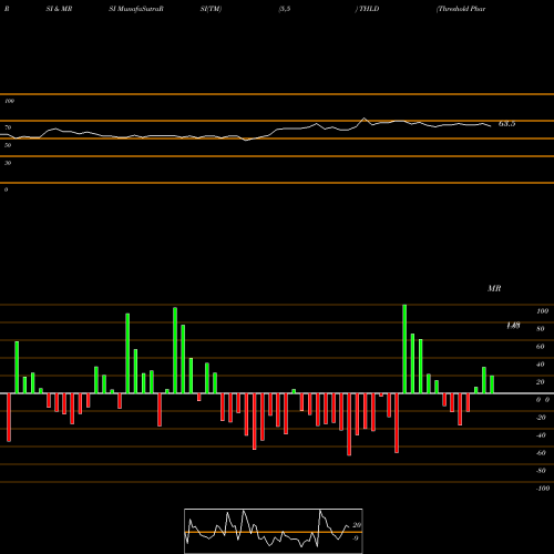 RSI & MRSI charts Threshold Pharmaceuticals, Inc. THLD share NASDAQ Stock Exchange 