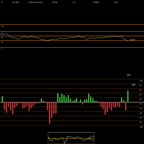 RSI & MRSI charts Thermogenesis Holdings Inc THMO share NASDAQ Stock Exchange 