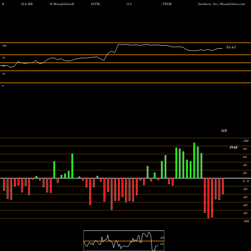 RSI & MRSI charts Synthorx, Inc. THOR share NASDAQ Stock Exchange 