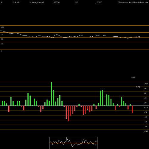 RSI & MRSI charts Theravance, Inc. THRX share NASDAQ Stock Exchange 