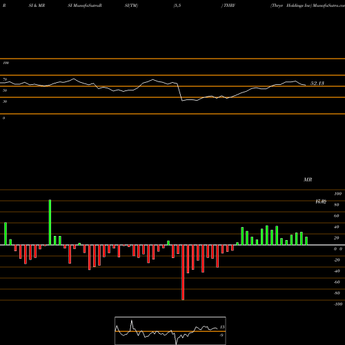 RSI & MRSI charts Thryv Holdings Inc THRY share NASDAQ Stock Exchange 
