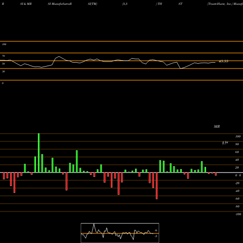 RSI & MRSI charts Truett-Hurst, Inc. THST share NASDAQ Stock Exchange 