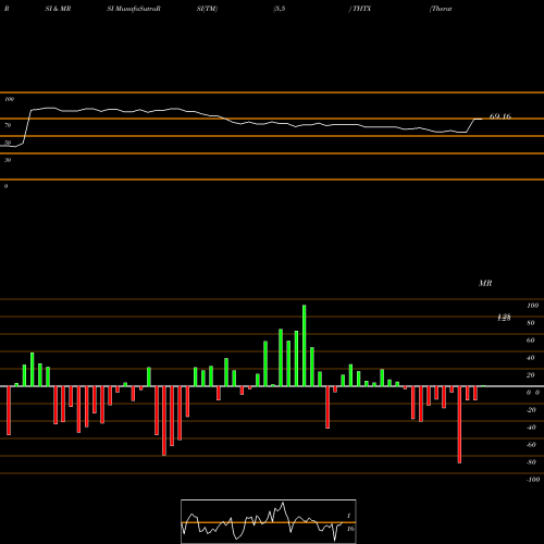 RSI & MRSI charts Theratechnologies Inc THTX share NASDAQ Stock Exchange 