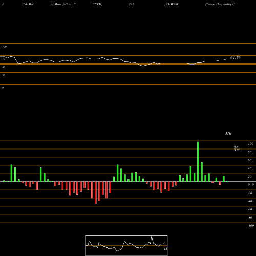 RSI & MRSI charts Target Hospitality Corp WT THWWW share NASDAQ Stock Exchange 