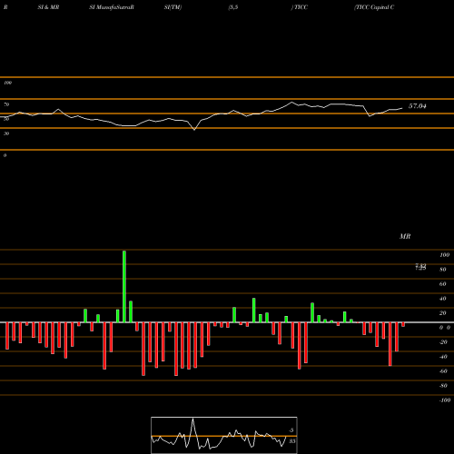 RSI & MRSI charts TICC Capital Corp. TICC share NASDAQ Stock Exchange 