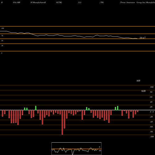 RSI & MRSI charts Trean Insurance Group Inc TIG share NASDAQ Stock Exchange 