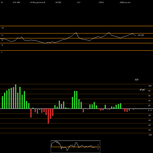 RSI & MRSI charts Millicom International Cellular S.A. TIGO share NASDAQ Stock Exchange 
