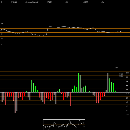 RSI & MRSI charts Interface, Inc. TILE share NASDAQ Stock Exchange 