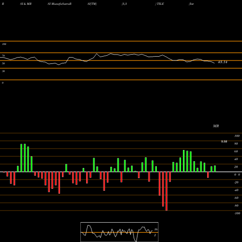 RSI & MRSI charts Interface, Inc. TILE share NASDAQ Stock Exchange 