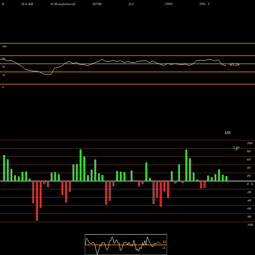 RSI & MRSI charts TiVo Corporation TIVO share NASDAQ Stock Exchange 